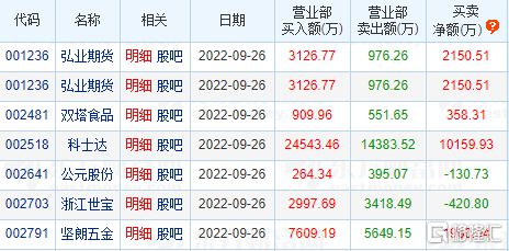 PP电子 PP电子平台龙虎榜数据 日出东方单日净买入额最多赵老哥2000万扫板浙江世宝(图8)