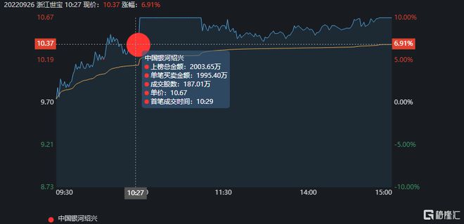 PP电子 PP电子平台龙虎榜数据 日出东方单日净买入额最多赵老哥2000万扫板浙江世宝(图9)