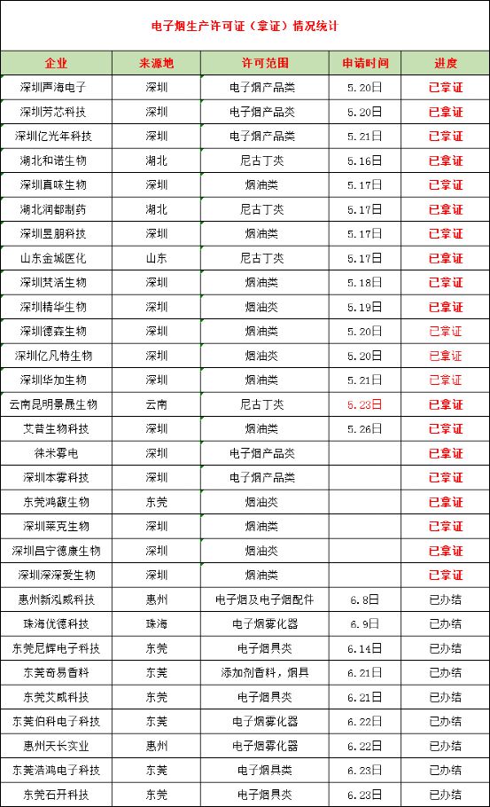 PP电子 PP电子平台一下子9家雾化拿证这一次轮到“世界工厂