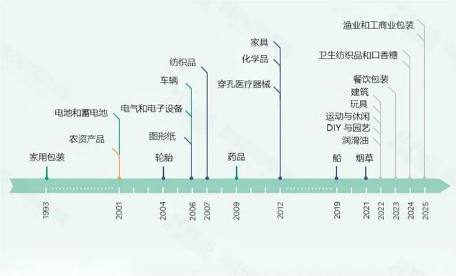 PP电子 PP电子平台2022年法国EPR新增分类--建筑产