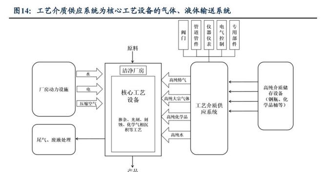 工艺介质供PP电子 PP电子平台应系统商正帆科技：气体和半导体零部件成新增长(图11)