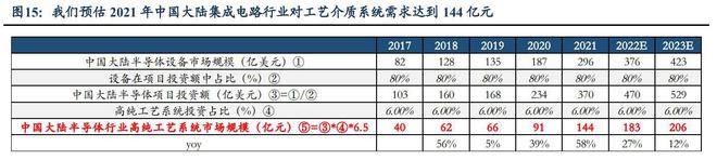 工艺介质供PP电子 PP电子平台应系统商正帆科技：气体和半导体零部件成新增长(图12)