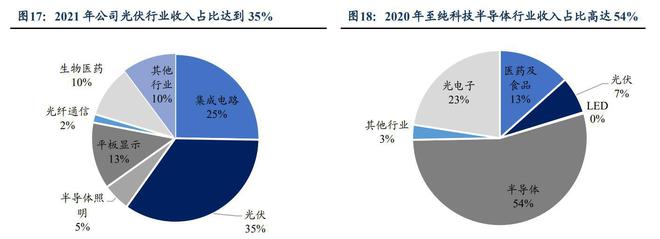 工艺介质供PP电子 PP电子平台应系统商正帆科技：气体和半导体零部件成新增长(图13)