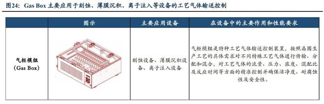 工艺介质供PP电子 PP电子平台应系统商正帆科技：气体和半导体零部件成新增长(图18)