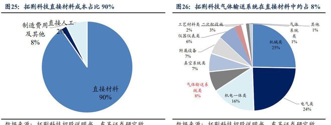 工艺介质供PP电子 PP电子平台应系统商正帆科技：气体和半导体零部件成新增长(图19)