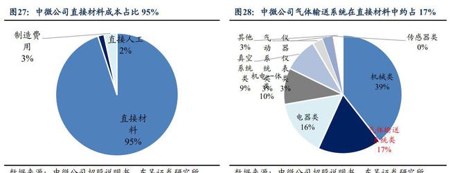 工艺介质供PP电子 PP电子平台应系统商正帆科技：气体和半导体零部件成新增长(图20)