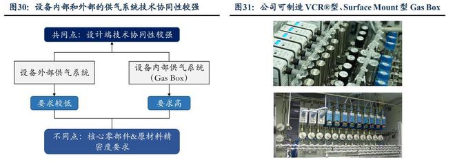 工艺介质供PP电子 PP电子平台应系统商正帆科技：气体和半导体零部件成新增长(图22)