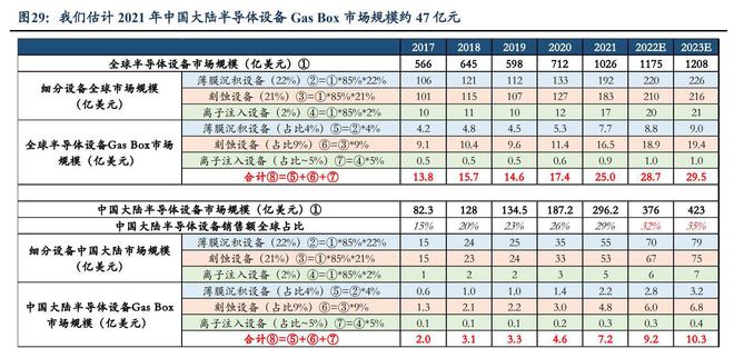 工艺介质供PP电子 PP电子平台应系统商正帆科技：气体和半导体零部件成新增长(图21)