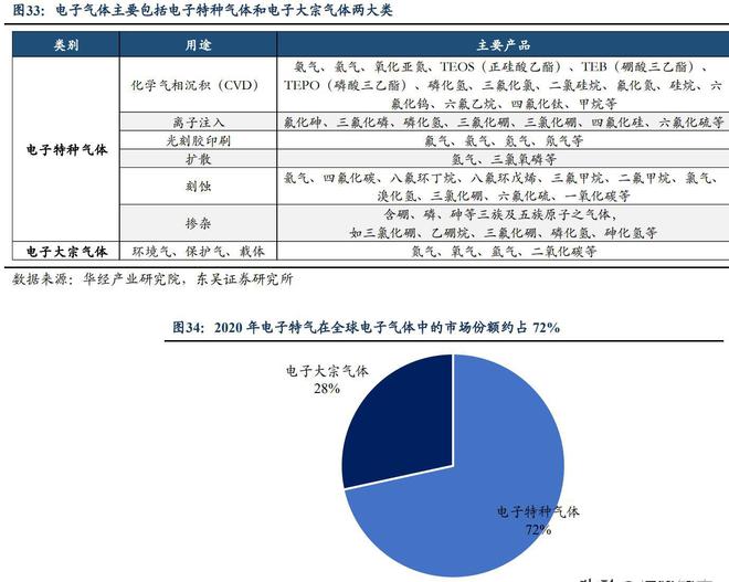 工艺介质供PP电子 PP电子平台应系统商正帆科技：气体和半导体零部件成新增长(图25)