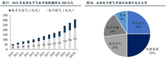 工艺介质供PP电子 PP电子平台应系统商正帆科技：气体和半导体零部件成新增长(图27)