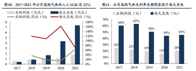 工艺介质供PP电子 PP电子平台应系统商正帆科技：气体和半导体零部件成新增长(图29)