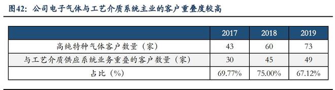 工艺介质供PP电子 PP电子平台应系统商正帆科技：气体和半导体零部件成新增长(图30)