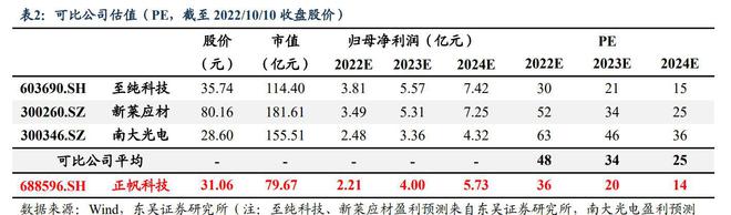 工艺介质供PP电子 PP电子平台应系统商正帆科技：气体和半导体零部件成新增长(图34)