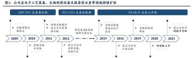 工艺介质供PP电子 PP电子平台应系统商正帆科技：气体和半导体零部件成新增长(图2)