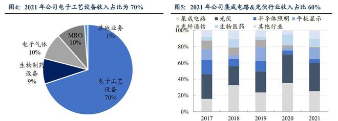 工艺介质供PP电子 PP电子平台应系统商正帆科技：气体和半导体零部件成新增长(图5)