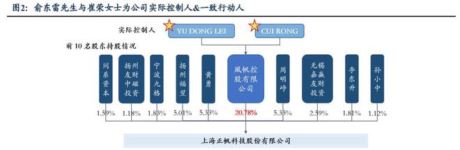 工艺介质供PP电子 PP电子平台应系统商正帆科技：气体和半导体零部件成新增长(图3)