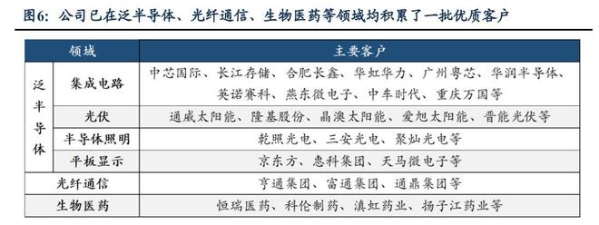 工艺介质供PP电子 PP电子平台应系统商正帆科技：气体和半导体零部件成新增长(图6)