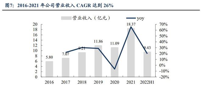 工艺介质供PP电子 PP电子平台应系统商正帆科技：气体和半导体零部件成新增长(图7)