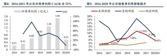 工艺介质供PP电子 PP电子平台应系统商正帆科技：气体和半导体零部件成新增长(图8)