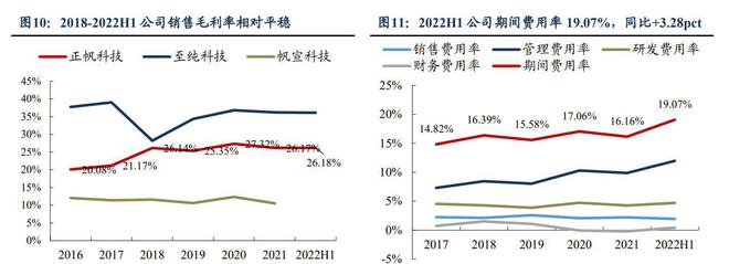 工艺介质供PP电子 PP电子平台应系统商正帆科技：气体和半导体零部件成新增长(图9)