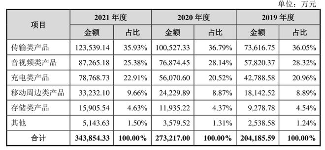 PP电子 PP电子平台绿联上市求变数码配件厂商路在何方？(图3)