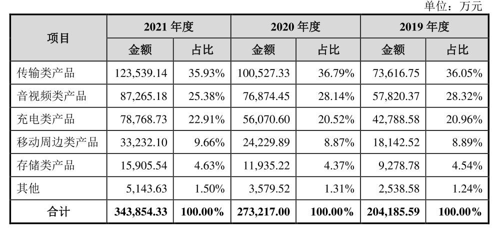 这家称霸华强北的数码配件公司PP电子 PP电子平台要IPO了(图3)