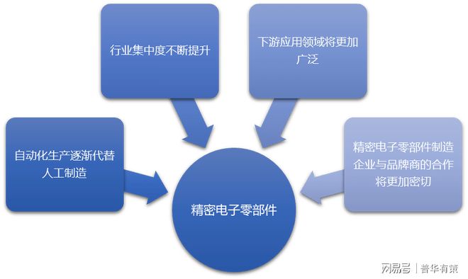 PP电子 PP电子平台精密零部件制造业发展趋势及前景预测报告