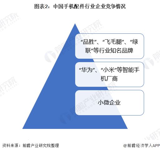 2020年我国手机配件行业市场现状与竞争格局分析 珠三角熠熠生辉【组图】PP电子 PP电子平台(图2)