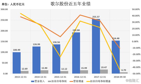 歌尔股份(002241SZ)：下业需求下滑致使业绩短期承压明