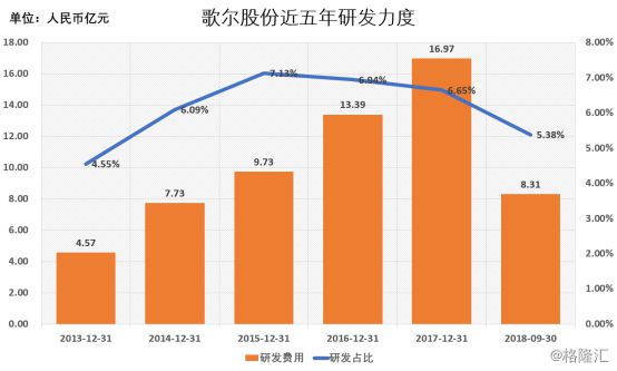 歌尔股份(002241SZ)：下业需求下滑致使业绩短期承压明年索尼VR新PP电子 PP电子平台品有望推动配件业务回暖(图3)