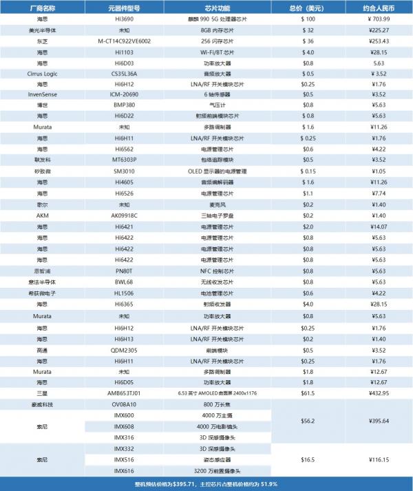 从华为Mate 30 Pro 5G看电子零部件加速国产化PP电子 PP平台(图2)