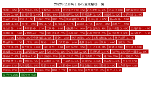 11月2日热点PP电子 PP电子平台行业分析：啤酒、汽车整车行业领涨(图2)