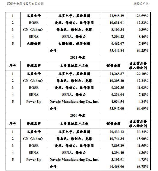 实控人家族控制98%表决权三星电子供应商联纲光电IPO：2021年净利下降为何估值相对较高？PP电子 PP平台(图2)