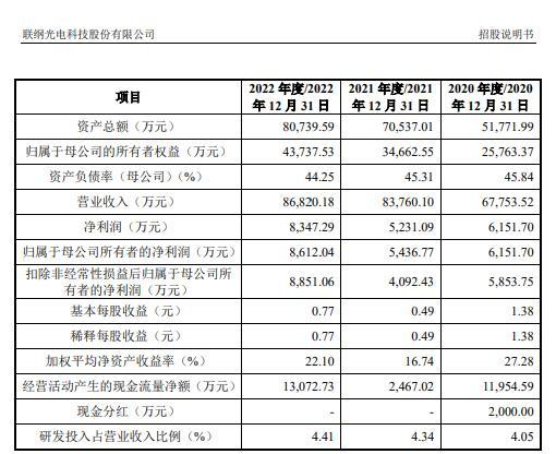 实控人家族控制98%表决权三星电子供应商联纲光电IPO：2021年净利下降为何估值相对较高？PP电子 PP平台(图1)