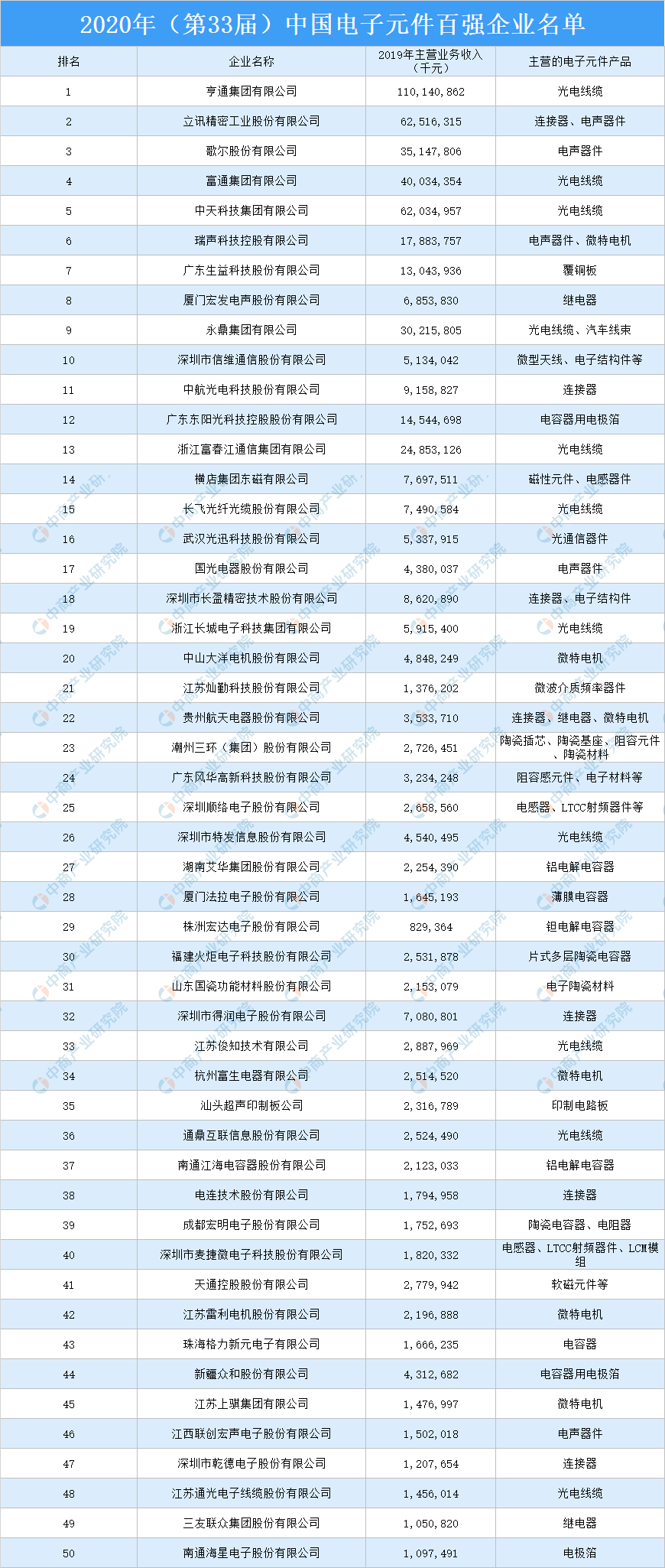 2020年中国电子元件百强企业排行PP电子 PP平台榜(图1)