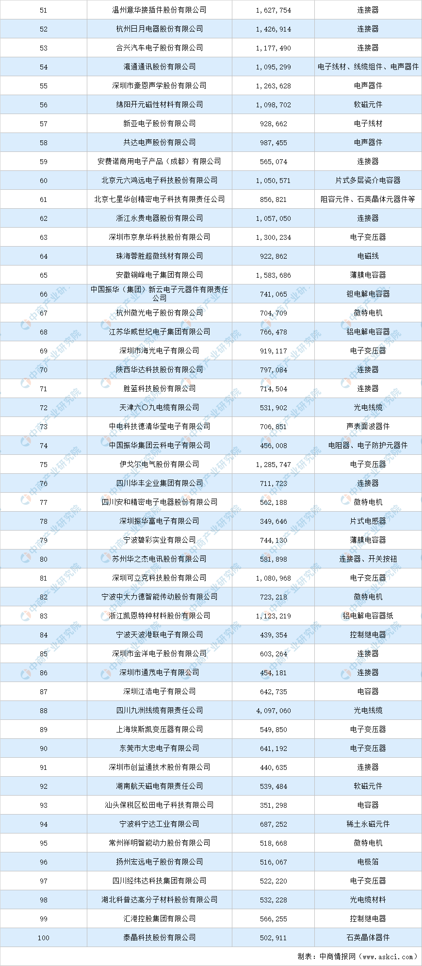 2020年中国电子元件百强企业排行PP电子 PP平台榜(图2)