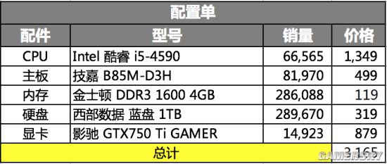 京东销量最高电脑配件 组装出配置均衡的主流电脑PP电子 PP电子平台(图2)