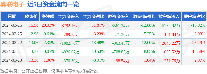 3月26日奥联电子涨停分析：线控底盘国六排放标准汽车零PP电