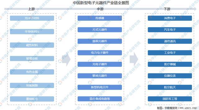 20PP电子 PP电子平台21年中国新型元器件产业链全景图上