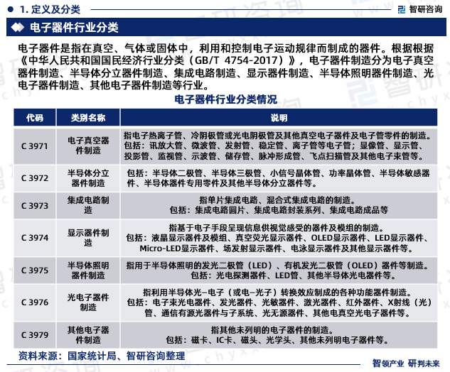 智研咨询重磅发布：中国电子器件行业市场研究PP电子 PP平台报告（2023版）(图3)