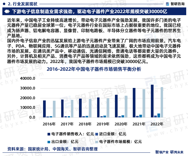 智研咨询重磅发布：中国电子器件行业市场研究PP电子 PP平台报告（2023版）(图4)