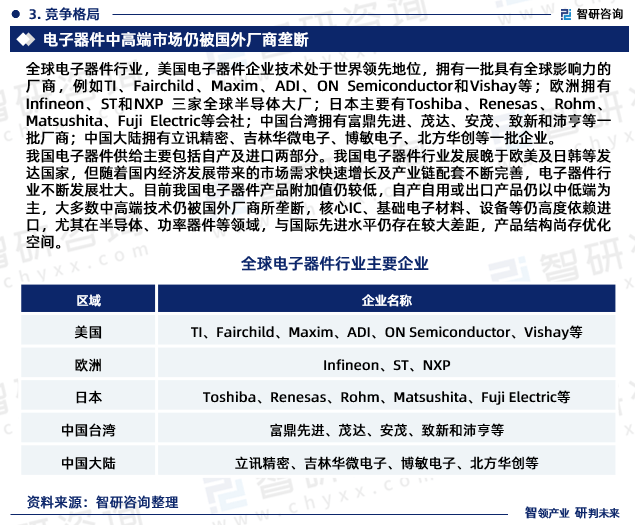 智研咨询重磅发布：中国电子器件行业市场研究PP电子 PP平台报告（2023版）(图5)