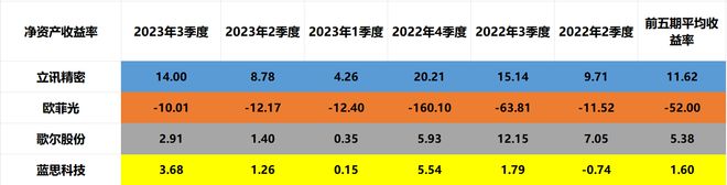 消费电子：立讯精密、欧菲光、歌尔股份、蓝思科PP电子 PP平台技谁含金量更高(图6)