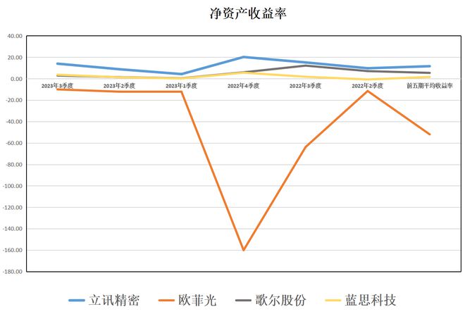 消费电子：立讯精密、欧菲光、歌尔股份、蓝思科PP电子 PP平台技谁含金量更高(图7)