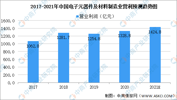 PP电子 PP电子平台2021年中国元器件市场规模及未来发展前景预测分析（图）(图2)