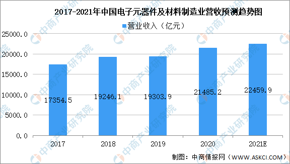 PP电子 PP电子平台2021年中国元器件市场规模及未来发展