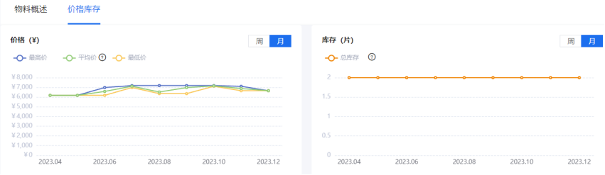 PP电子 PP电子平台芯查查年度盘点 7大类元器件价格波动TOP 5(图3)