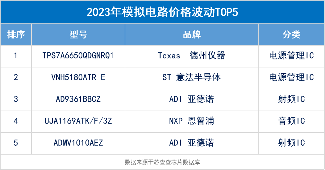 PP电子 PP电子平台芯查查年度盘点 7大类元器件价格波动TOP 5(图4)