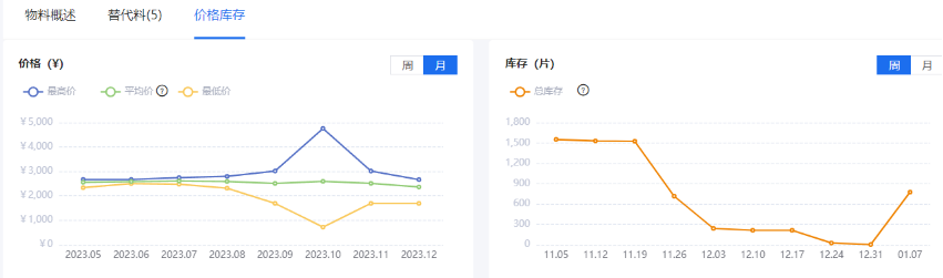 PP电子 PP电子平台芯查查年度盘点 7大类元器件价格波动TOP 5(图5)