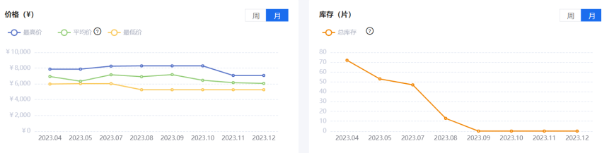 PP电子 PP电子平台芯查查年度盘点 7大类元器件价格波动TOP 5(图2)